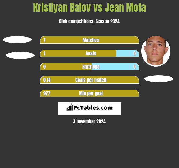 Kristiyan Balov vs Jean Mota h2h player stats