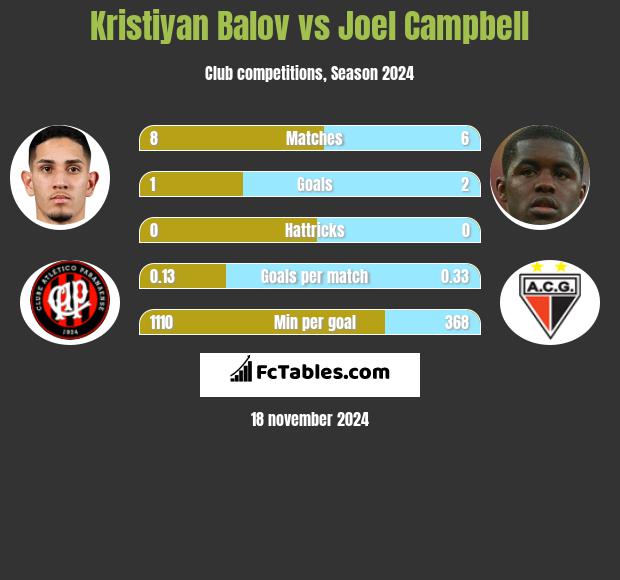 Kristiyan Balov vs Joel Campbell h2h player stats