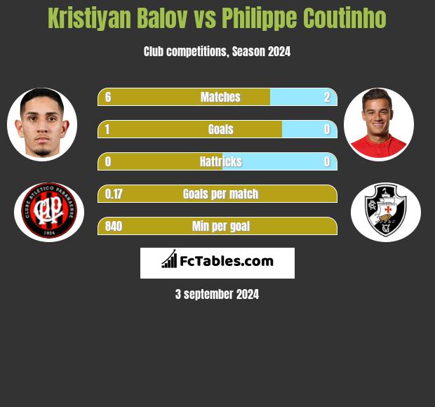 Kristiyan Balov vs Philippe Coutinho h2h player stats