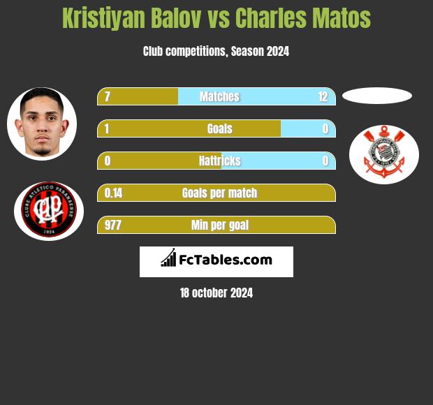 Kristiyan Balov vs Charles Matos h2h player stats