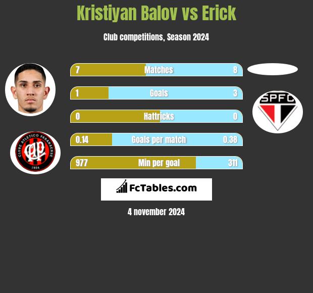 Kristiyan Balov vs Erick h2h player stats