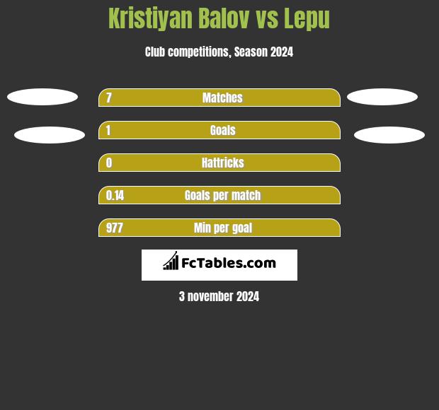 Kristiyan Balov vs Lepu h2h player stats