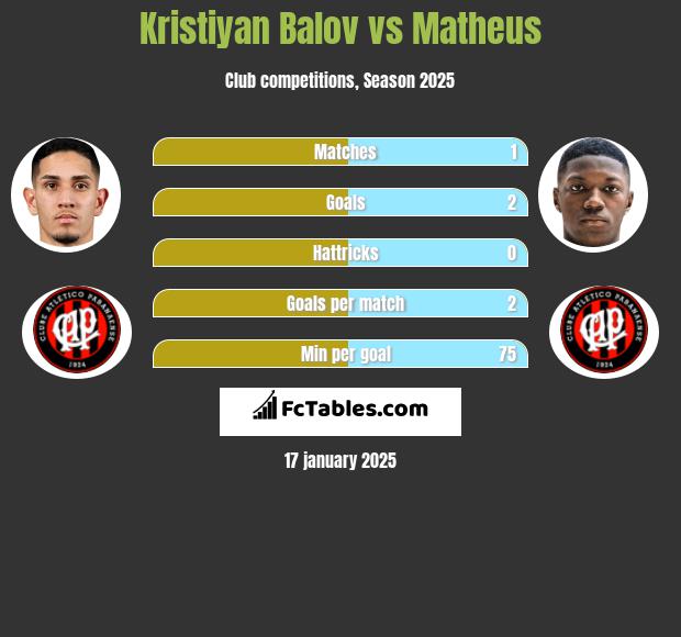 Kristiyan Balov vs Matheus h2h player stats