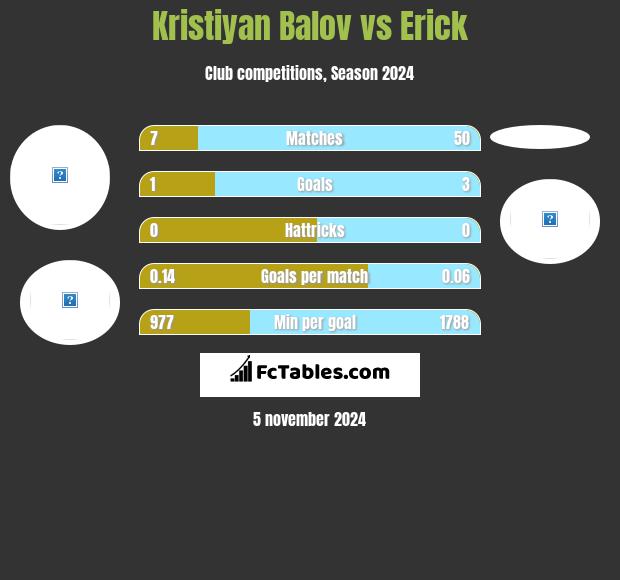 Kristiyan Balov vs Erick h2h player stats