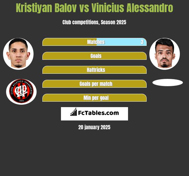 Kristiyan Balov vs Vinicius Alessandro h2h player stats