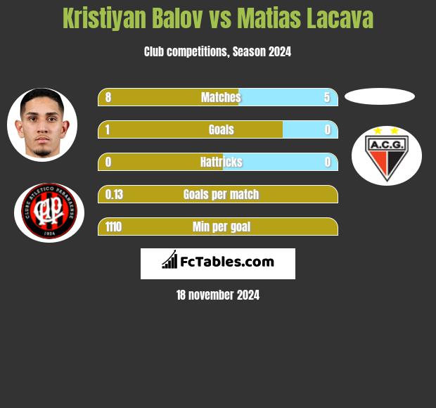 Kristiyan Balov vs Matias Lacava h2h player stats