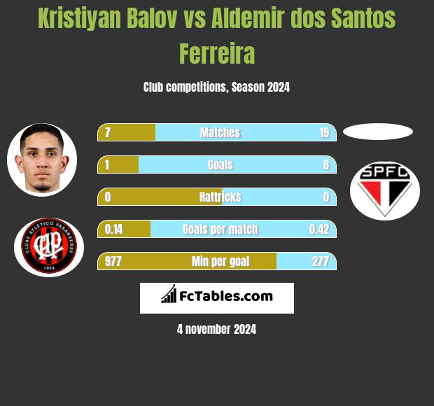 Kristiyan Balov vs Aldemir dos Santos Ferreira h2h player stats