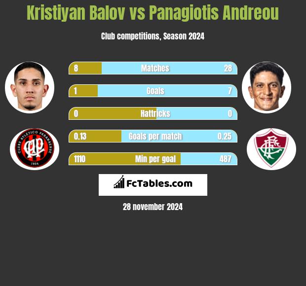 Kristiyan Balov vs Panagiotis Andreou h2h player stats