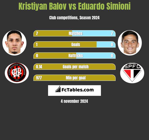 Kristiyan Balov vs Eduardo Simioni h2h player stats