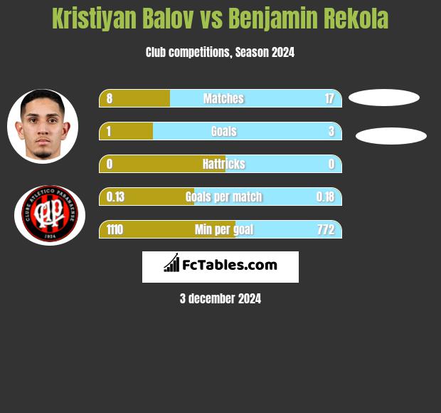 Kristiyan Balov vs Benjamin Rekola h2h player stats