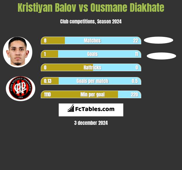 Kristiyan Balov vs Ousmane Diakhate h2h player stats