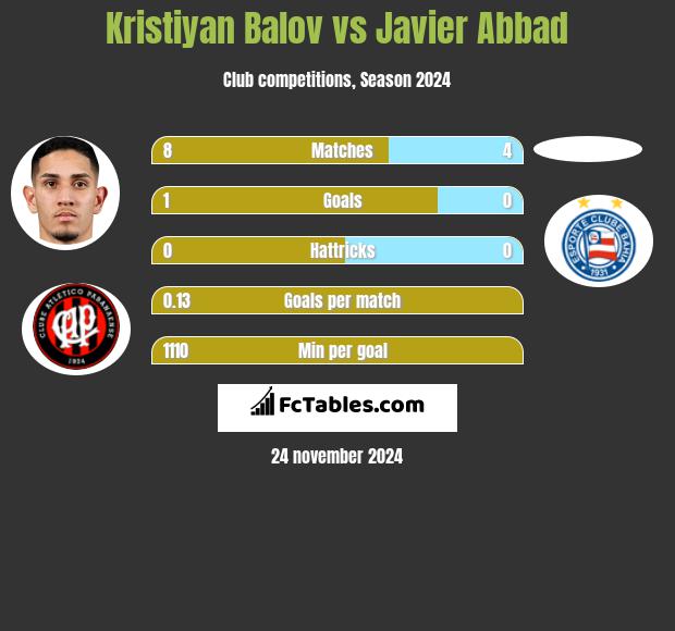 Kristiyan Balov vs Javier Abbad h2h player stats