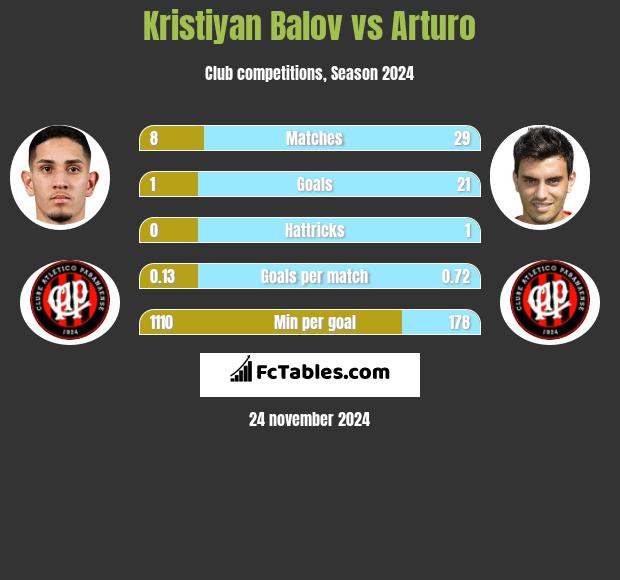 Kristiyan Balov vs Arturo h2h player stats