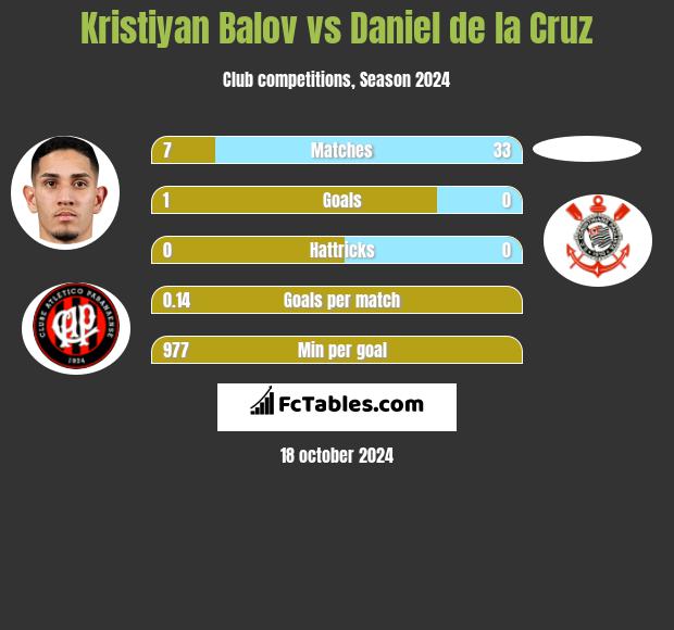 Kristiyan Balov vs Daniel de la Cruz h2h player stats