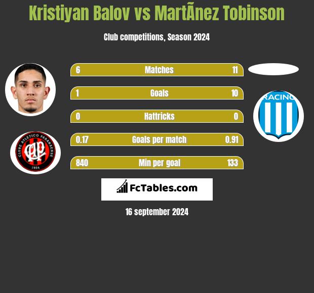 Kristiyan Balov vs MartÃ­nez Tobinson h2h player stats