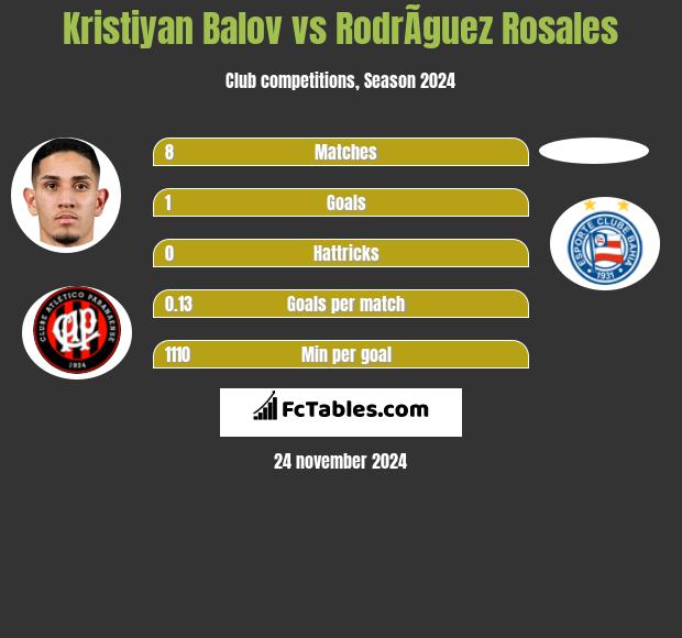 Kristiyan Balov vs RodrÃ­guez Rosales h2h player stats