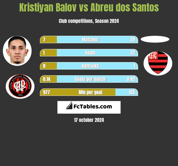 Kristiyan Balov vs Abreu dos Santos h2h player stats