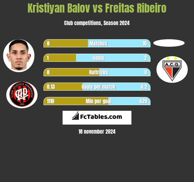 Kristiyan Balov vs Freitas Ribeiro h2h player stats