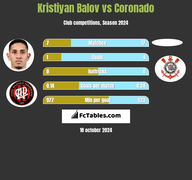 Kristiyan Balov vs Coronado h2h player stats