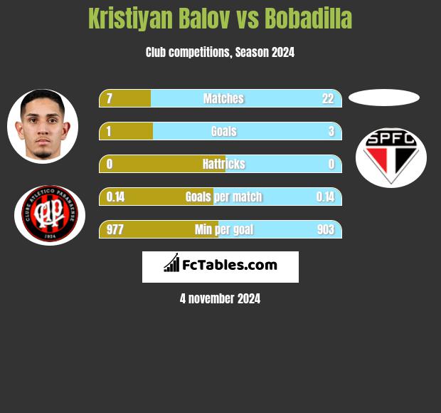 Kristiyan Balov vs Bobadilla h2h player stats