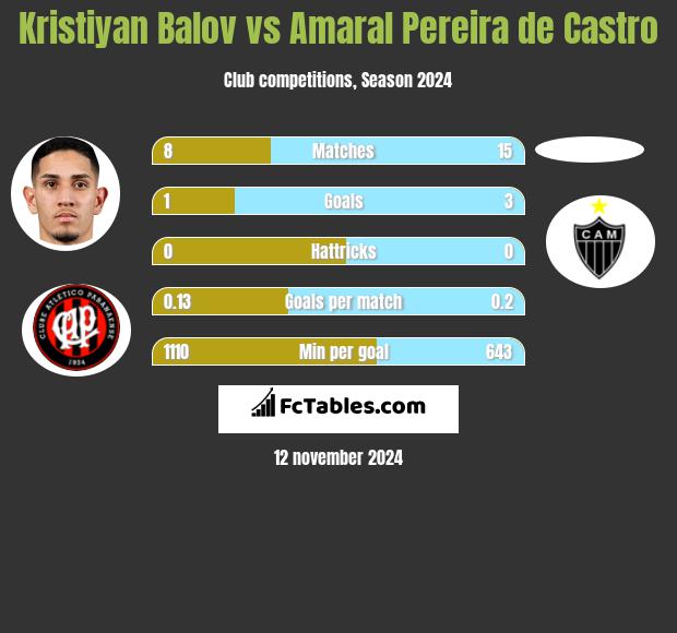 Kristiyan Balov vs Amaral Pereira de Castro h2h player stats