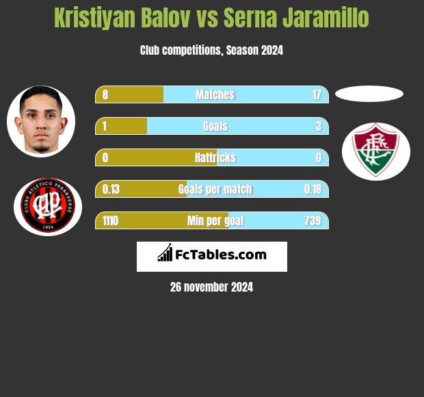 Kristiyan Balov vs Serna Jaramillo h2h player stats