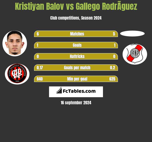 Kristiyan Balov vs Gallego RodrÃ­guez h2h player stats