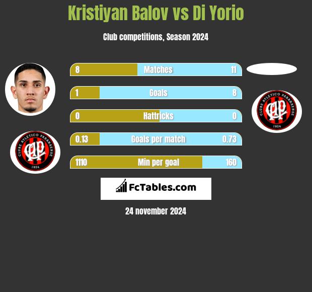 Kristiyan Balov vs Di Yorio h2h player stats