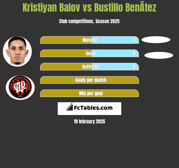 Kristiyan Balov vs Bustillo BenÃ­tez h2h player stats