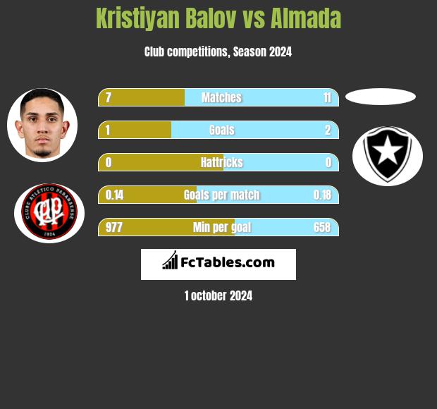 Kristiyan Balov vs Almada h2h player stats