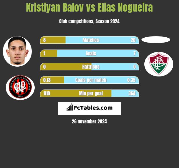 Kristiyan Balov vs Elias Nogueira h2h player stats