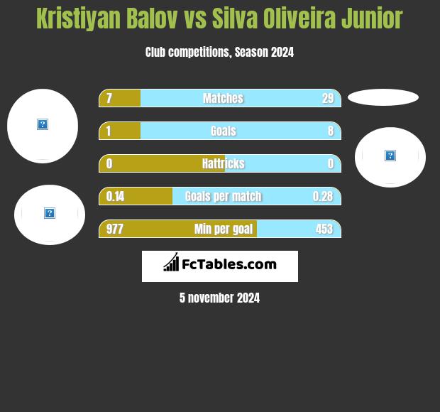 Kristiyan Balov vs Silva Oliveira Junior h2h player stats