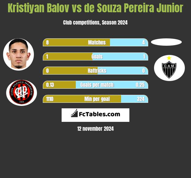 Kristiyan Balov vs de Souza Pereira Junior h2h player stats