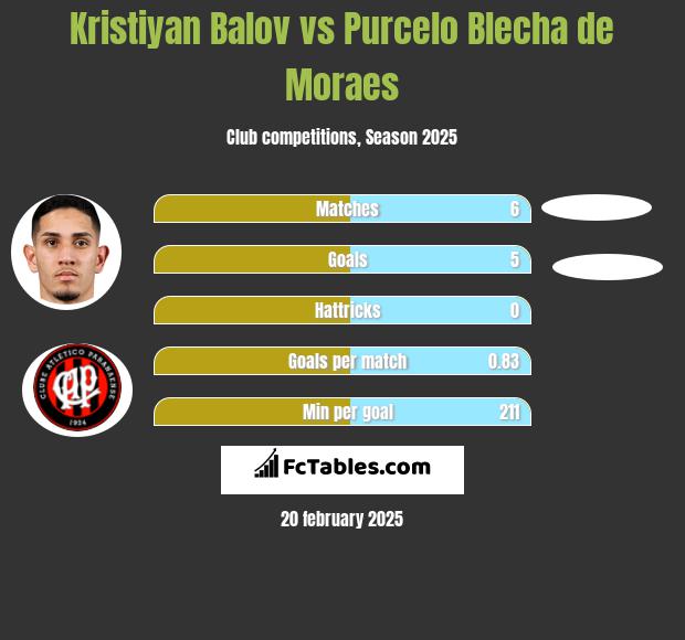 Kristiyan Balov vs Purcelo Blecha de Moraes h2h player stats