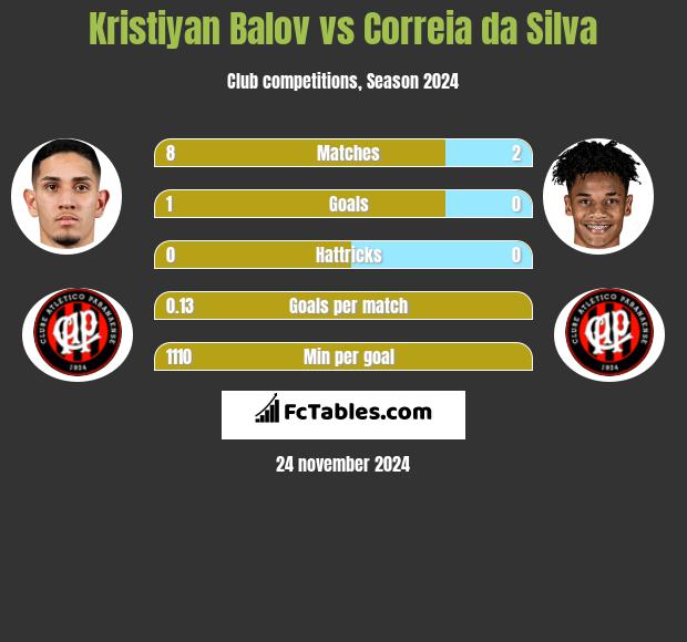 Kristiyan Balov vs Correia da Silva h2h player stats