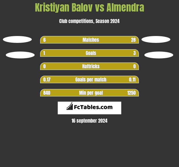 Kristiyan Balov vs Almendra h2h player stats