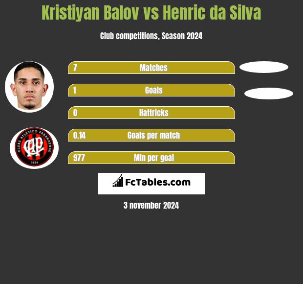 Kristiyan Balov vs Henric da Silva h2h player stats