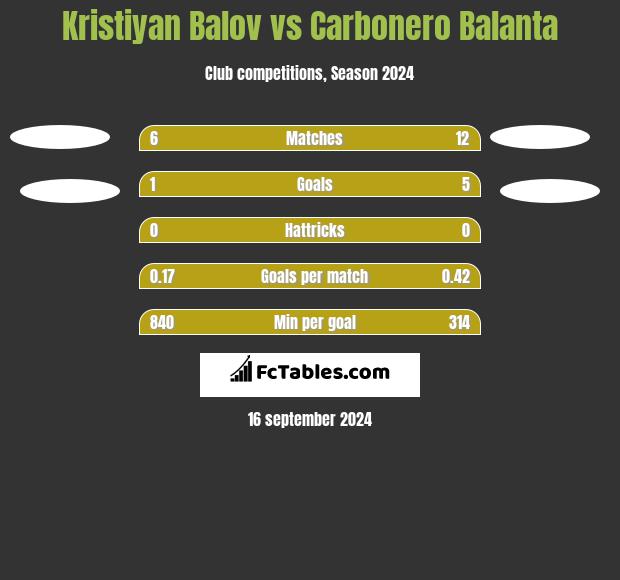 Kristiyan Balov vs Carbonero Balanta h2h player stats