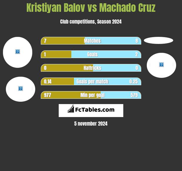 Kristiyan Balov vs Machado Cruz h2h player stats