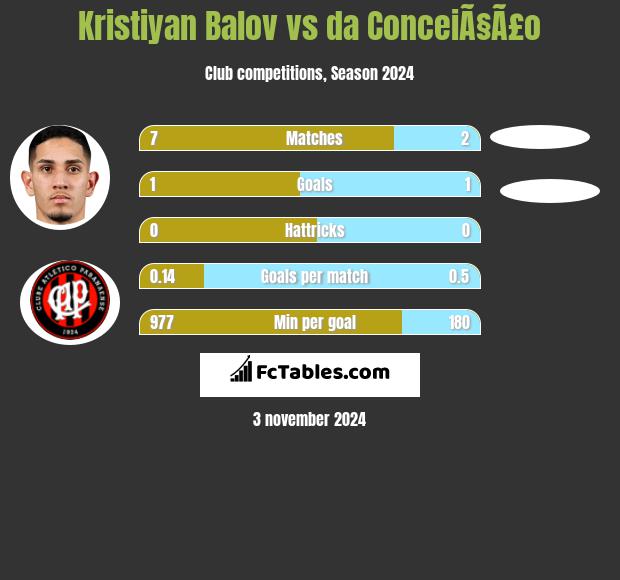 Kristiyan Balov vs da ConceiÃ§Ã£o h2h player stats