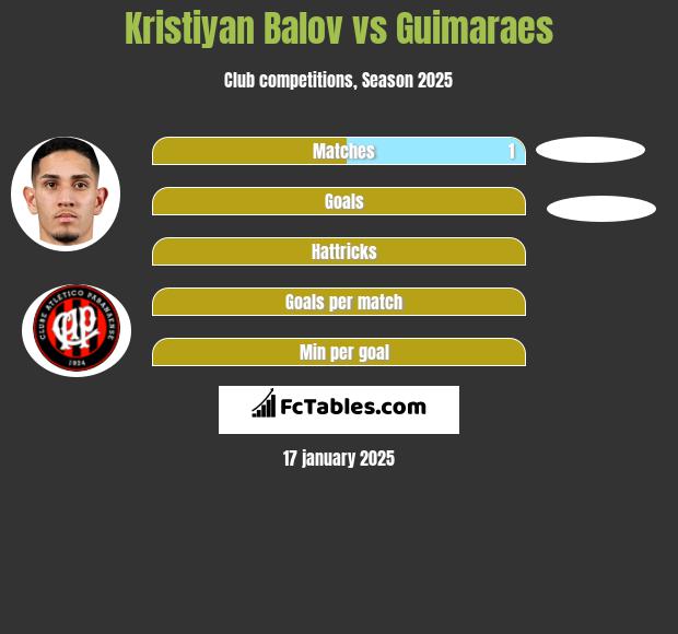 Kristiyan Balov vs Guimaraes h2h player stats