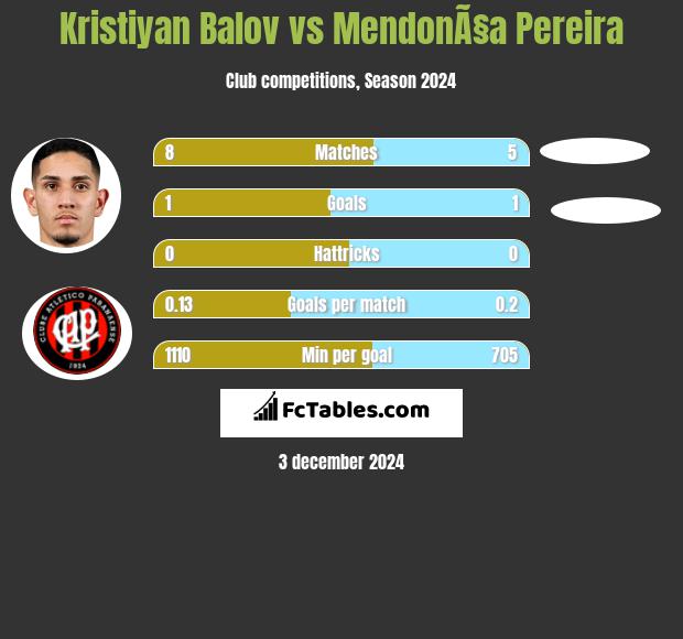 Kristiyan Balov vs MendonÃ§a Pereira h2h player stats