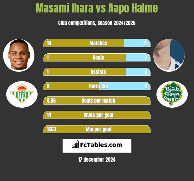 Masami Ihara vs Aapo Halme h2h player stats