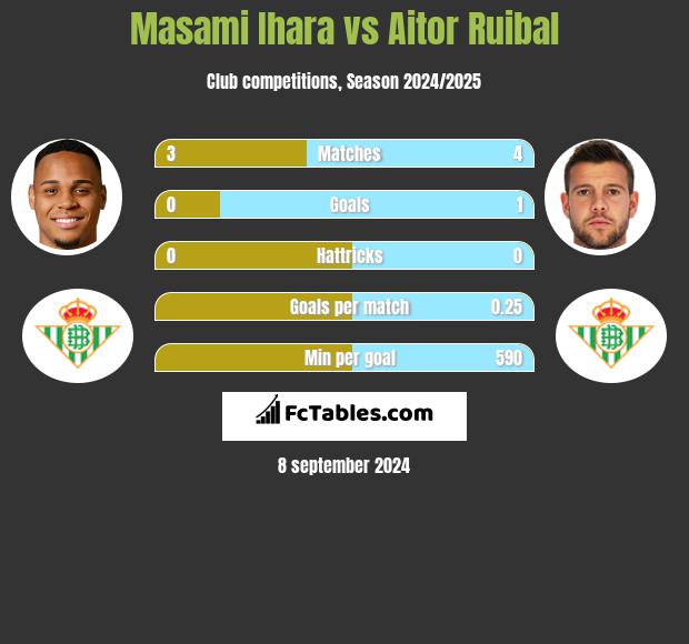 Masami Ihara vs Aitor Ruibal h2h player stats