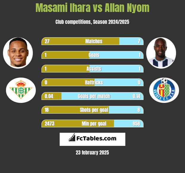 Masami Ihara vs Allan Nyom h2h player stats