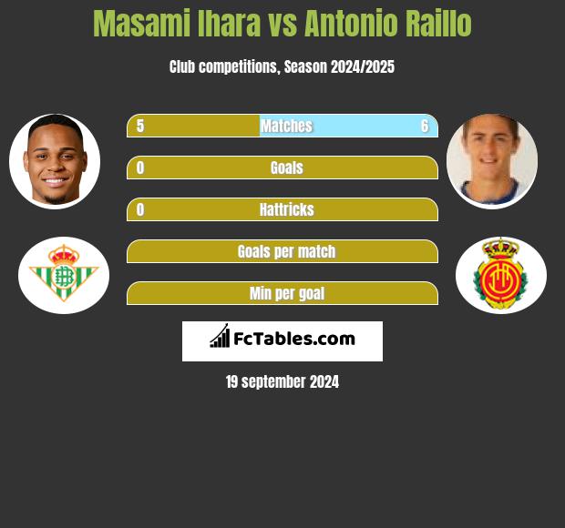 Masami Ihara vs Antonio Raillo h2h player stats