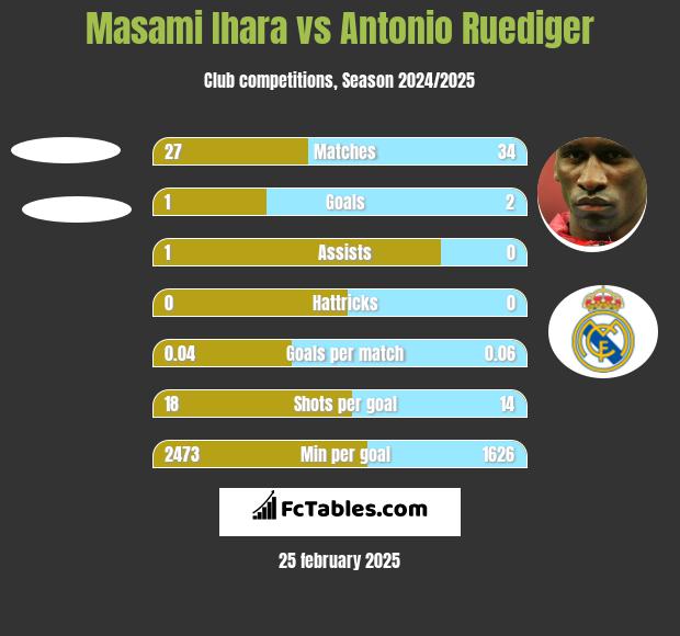 Masami Ihara vs Antonio Ruediger h2h player stats