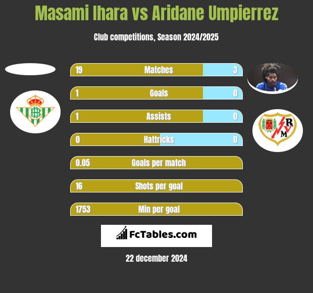 Masami Ihara vs Aridane Umpierrez h2h player stats