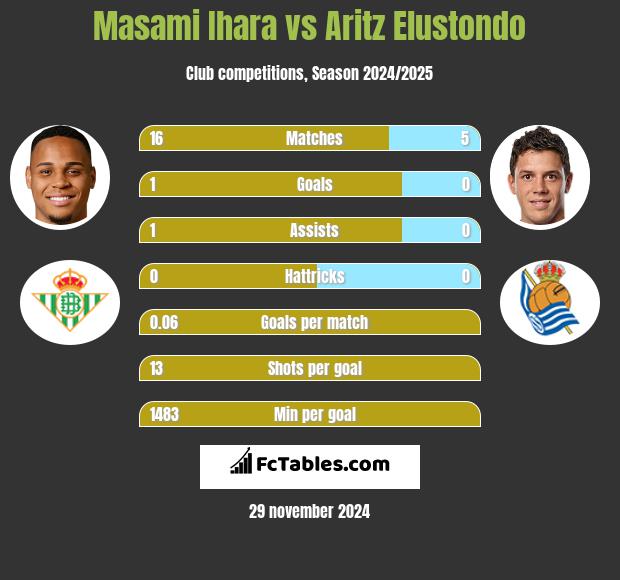 Masami Ihara vs Aritz Elustondo h2h player stats