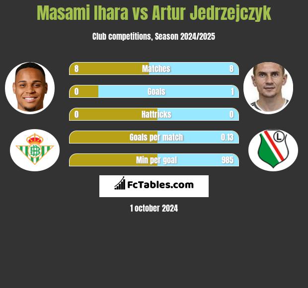 Masami Ihara vs Artur Jędrzejczyk h2h player stats